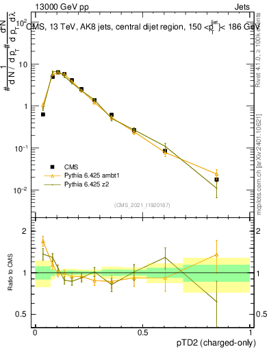 Plot of j.ptd2.c in 13000 GeV pp collisions