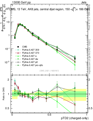 Plot of j.ptd2.c in 13000 GeV pp collisions