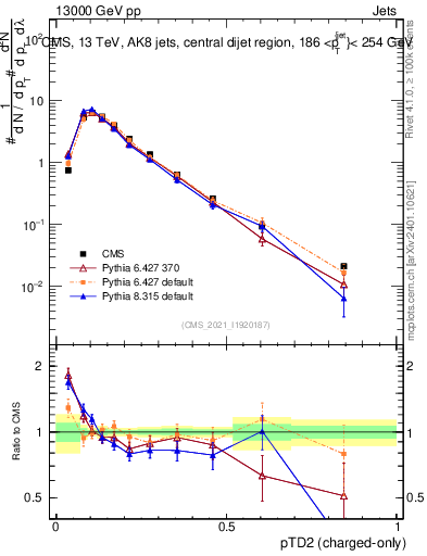 Plot of j.ptd2.c in 13000 GeV pp collisions
