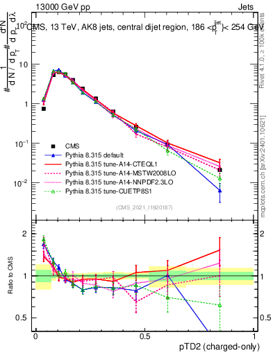 Plot of j.ptd2.c in 13000 GeV pp collisions