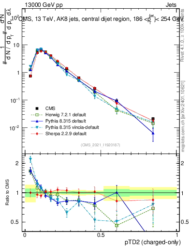 Plot of j.ptd2.c in 13000 GeV pp collisions
