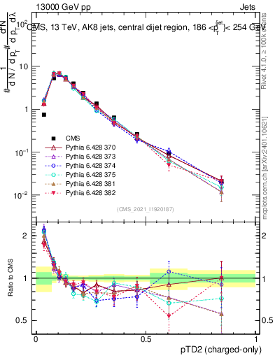 Plot of j.ptd2.c in 13000 GeV pp collisions