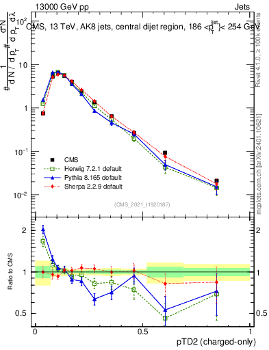 Plot of j.ptd2.c in 13000 GeV pp collisions