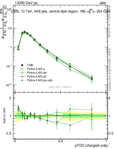 Plot of j.ptd2.c in 13000 GeV pp collisions