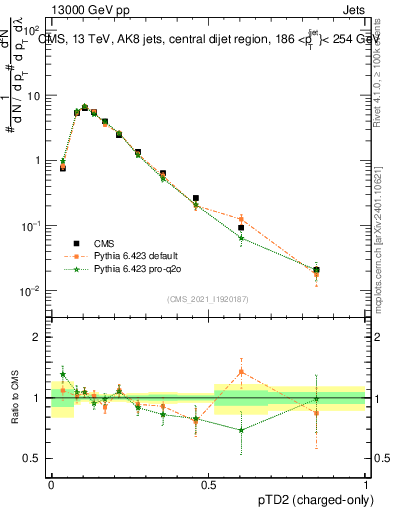 Plot of j.ptd2.c in 13000 GeV pp collisions