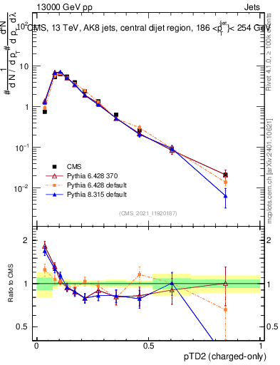 Plot of j.ptd2.c in 13000 GeV pp collisions