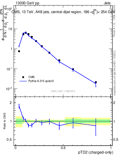 Plot of j.ptd2.c in 13000 GeV pp collisions