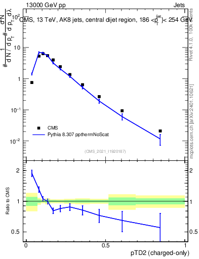 Plot of j.ptd2.c in 13000 GeV pp collisions