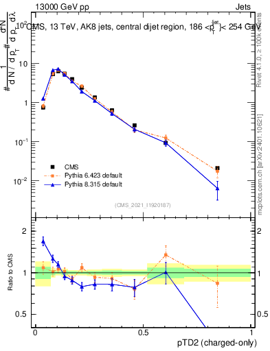 Plot of j.ptd2.c in 13000 GeV pp collisions