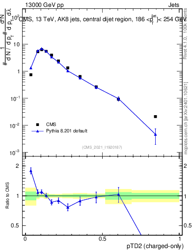 Plot of j.ptd2.c in 13000 GeV pp collisions