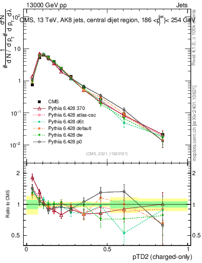 Plot of j.ptd2.c in 13000 GeV pp collisions