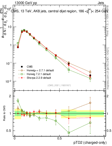 Plot of j.ptd2.c in 13000 GeV pp collisions