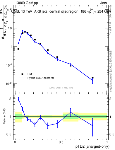 Plot of j.ptd2.c in 13000 GeV pp collisions