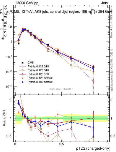 Plot of j.ptd2.c in 13000 GeV pp collisions