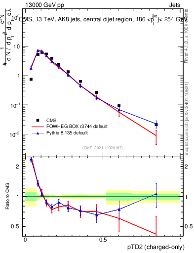 Plot of j.ptd2.c in 13000 GeV pp collisions
