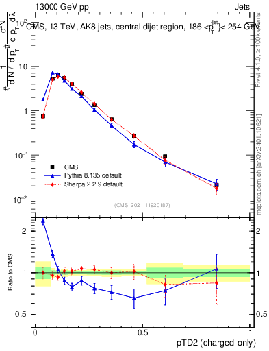 Plot of j.ptd2.c in 13000 GeV pp collisions