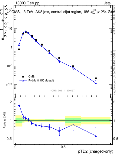 Plot of j.ptd2.c in 13000 GeV pp collisions