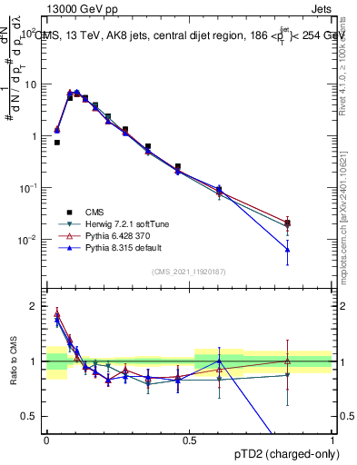 Plot of j.ptd2.c in 13000 GeV pp collisions