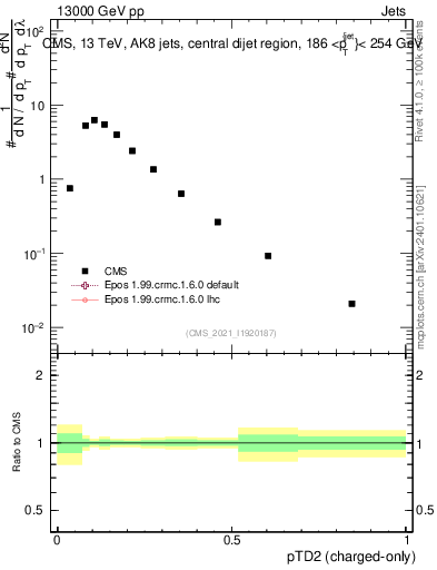 Plot of j.ptd2.c in 13000 GeV pp collisions