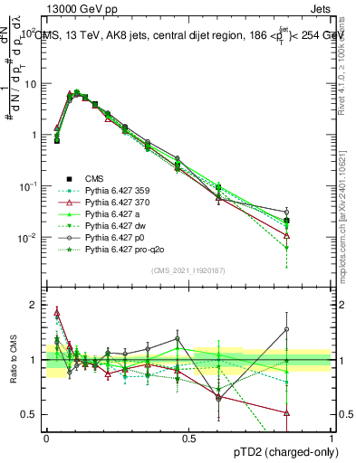 Plot of j.ptd2.c in 13000 GeV pp collisions