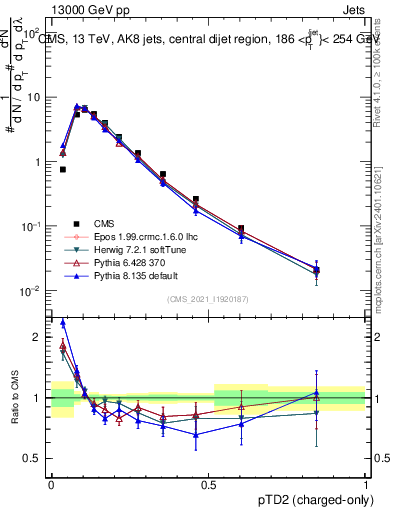 Plot of j.ptd2.c in 13000 GeV pp collisions