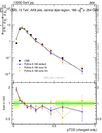 Plot of j.ptd2.c in 13000 GeV pp collisions