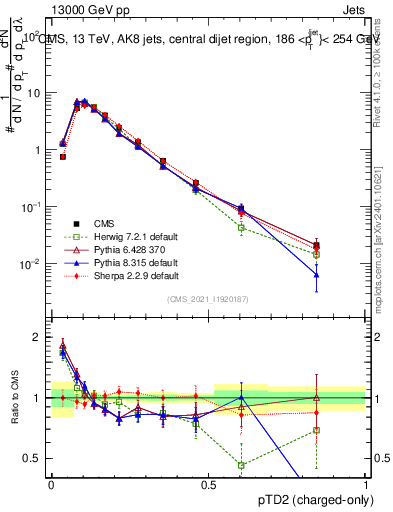 Plot of j.ptd2.c in 13000 GeV pp collisions