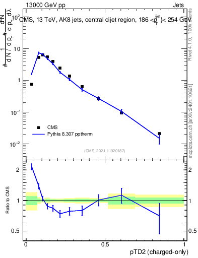 Plot of j.ptd2.c in 13000 GeV pp collisions