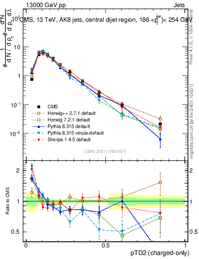 Plot of j.ptd2.c in 13000 GeV pp collisions
