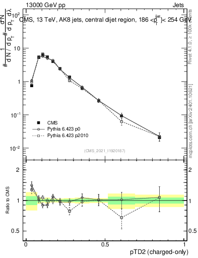 Plot of j.ptd2.c in 13000 GeV pp collisions