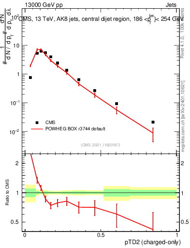 Plot of j.ptd2.c in 13000 GeV pp collisions