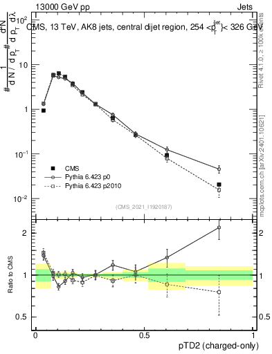 Plot of j.ptd2.c in 13000 GeV pp collisions