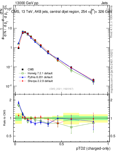 Plot of j.ptd2.c in 13000 GeV pp collisions