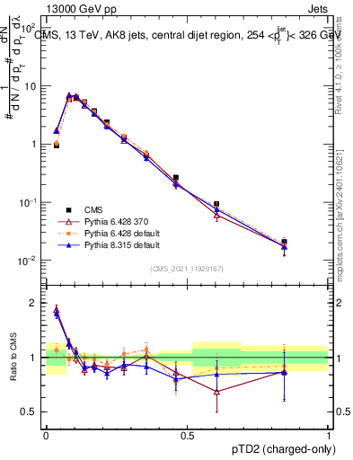 Plot of j.ptd2.c in 13000 GeV pp collisions