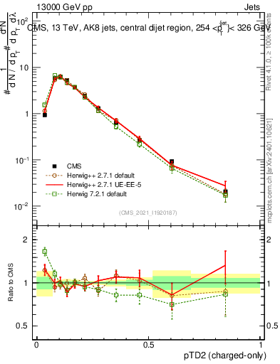 Plot of j.ptd2.c in 13000 GeV pp collisions