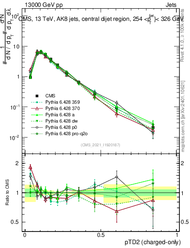 Plot of j.ptd2.c in 13000 GeV pp collisions