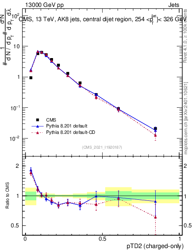 Plot of j.ptd2.c in 13000 GeV pp collisions