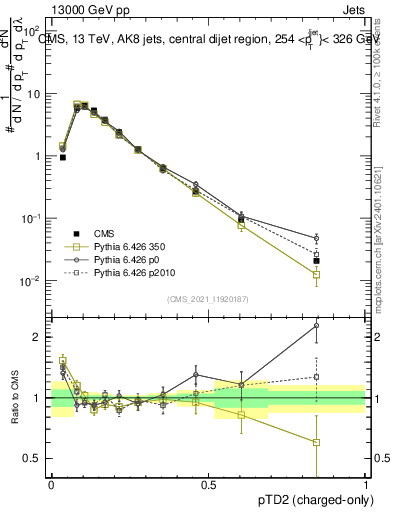 Plot of j.ptd2.c in 13000 GeV pp collisions