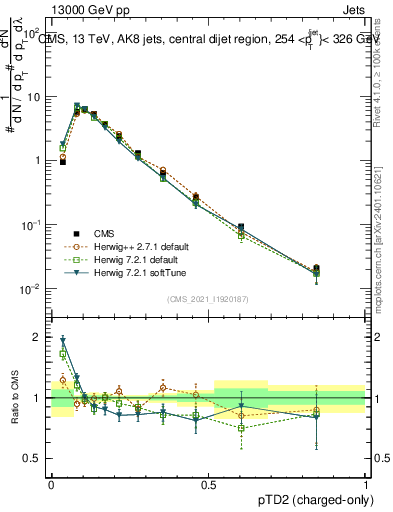 Plot of j.ptd2.c in 13000 GeV pp collisions