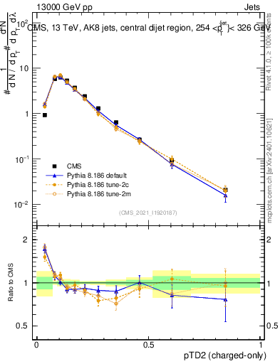 Plot of j.ptd2.c in 13000 GeV pp collisions