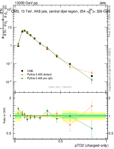Plot of j.ptd2.c in 13000 GeV pp collisions