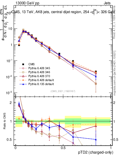 Plot of j.ptd2.c in 13000 GeV pp collisions