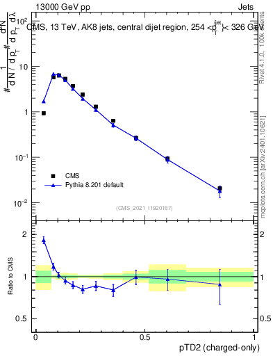 Plot of j.ptd2.c in 13000 GeV pp collisions