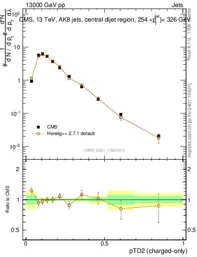 Plot of j.ptd2.c in 13000 GeV pp collisions