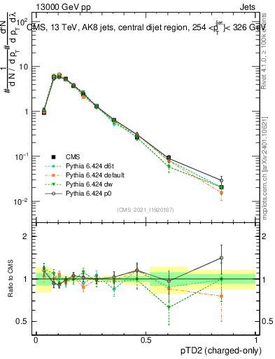 Plot of j.ptd2.c in 13000 GeV pp collisions