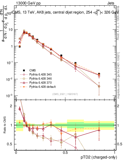 Plot of j.ptd2.c in 13000 GeV pp collisions