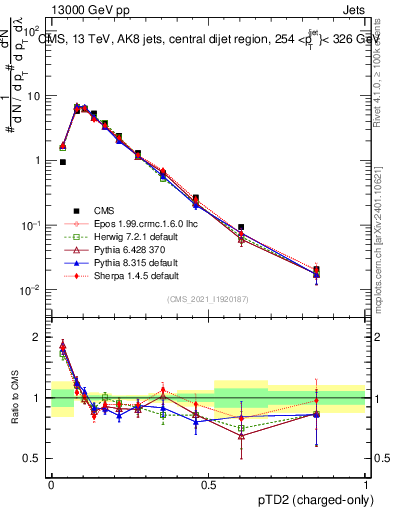 Plot of j.ptd2.c in 13000 GeV pp collisions