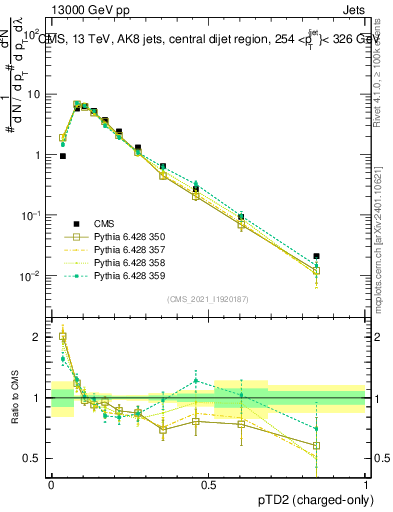 Plot of j.ptd2.c in 13000 GeV pp collisions