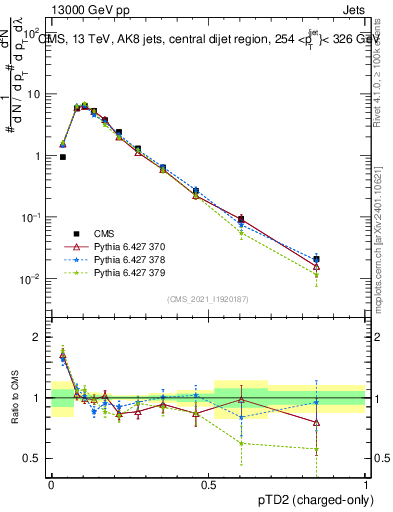 Plot of j.ptd2.c in 13000 GeV pp collisions