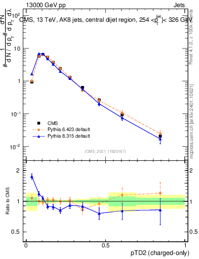 Plot of j.ptd2.c in 13000 GeV pp collisions